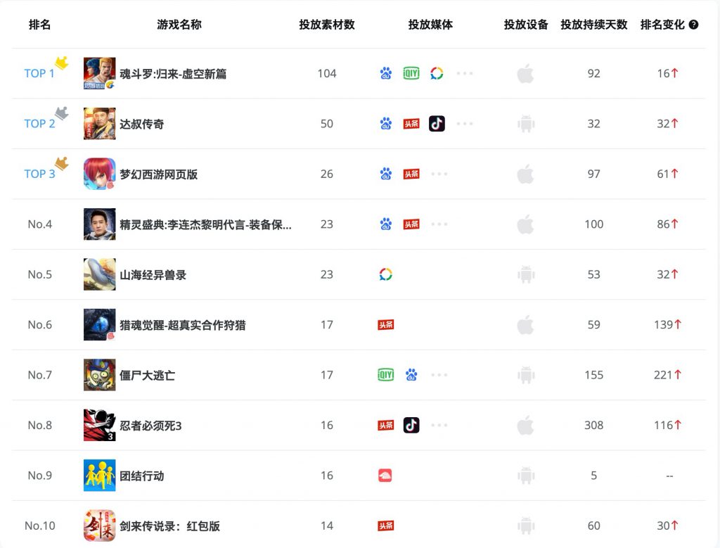动作手游榜单分析
