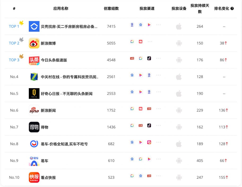 数据来源于:头条广告情报BigBigAds