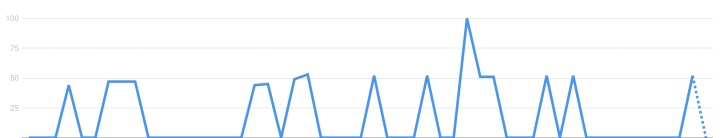 Office chair search Google trend - FindNiche