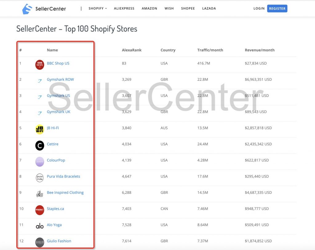 How to Make Money on Shopify in 2021?4 Excellent Ways-SellerCenter