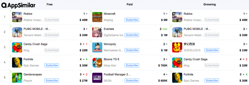 Top Grossing Mobile Games In Apple Store In May 2020 - roblox apple game