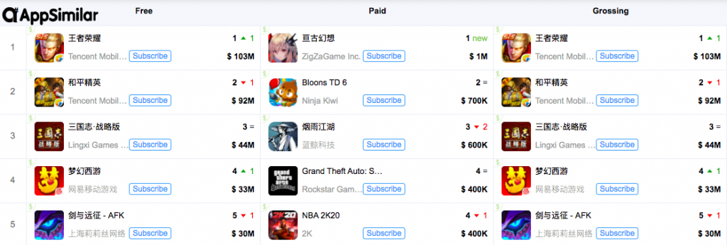 Top Grossing Mobile Games In Apple Store In May 2020 - roblox countries game