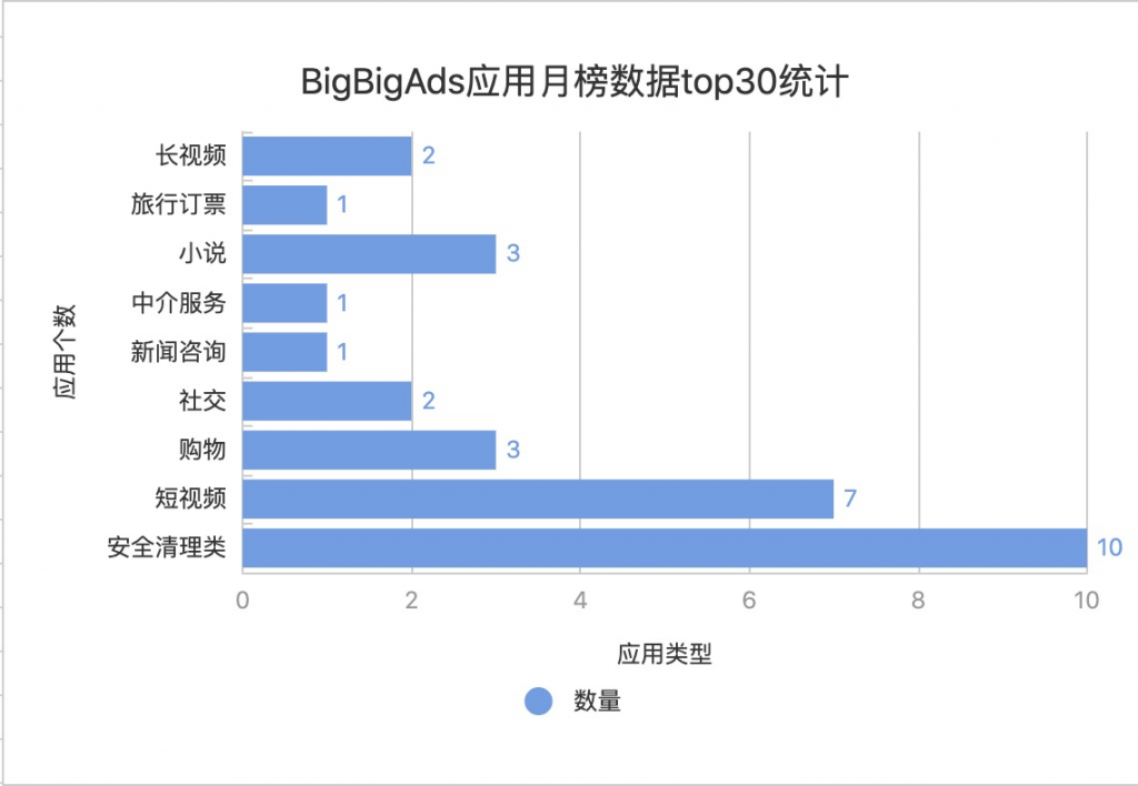 安全清理应用广告分析 - BigBigAds