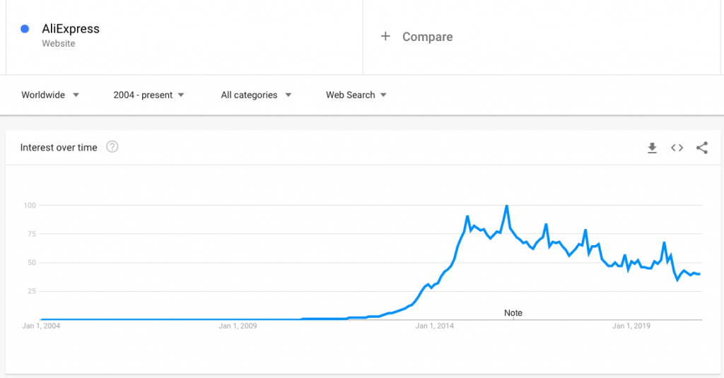 Is Dropshipping Dead in 2020?