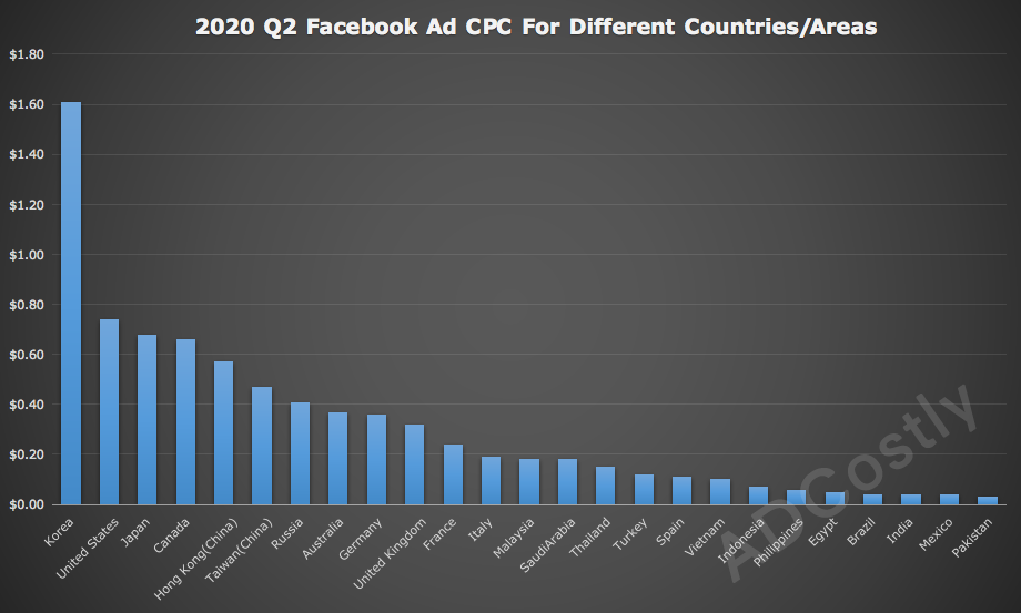 2020 Q2 Facebook Ad Benchmarks For Different Countries Areas