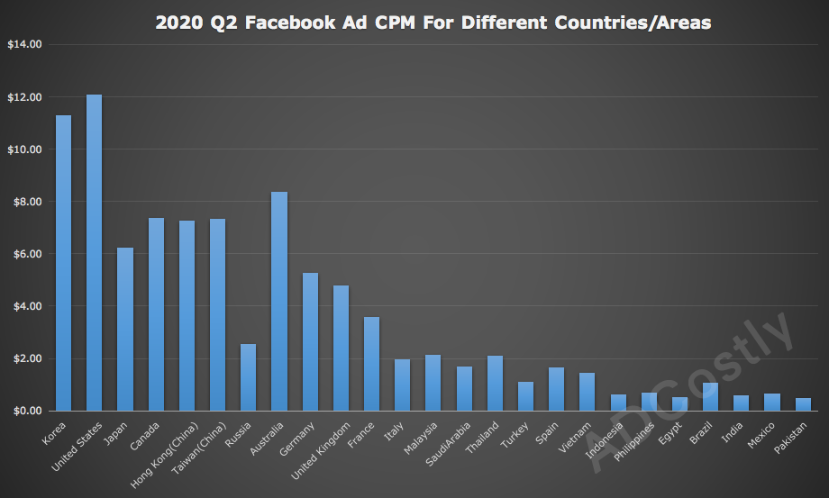 Facebook Average CPM By Category