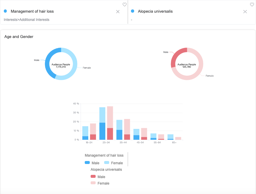 How To Target Audience Of Facebook Ad For Hair Transplant-AdTargeting