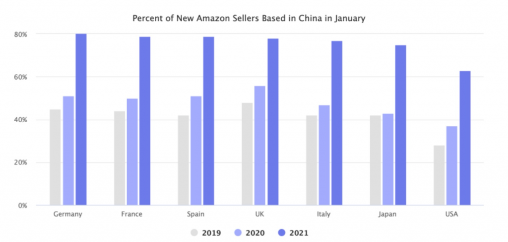 亚马逊最佳站点分析和开店指南