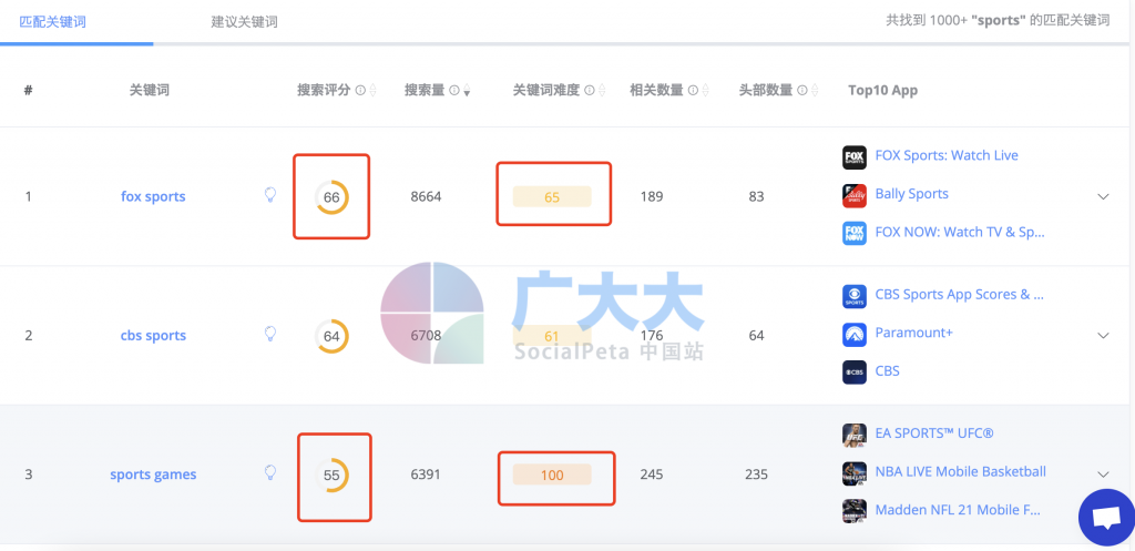 搜素评分和关键词难度各不相同