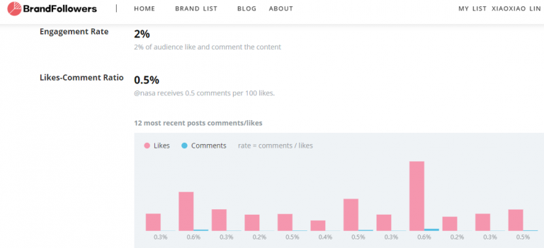 Ig Analyzer VS BrandFollowers:Instagram Analytics Tool