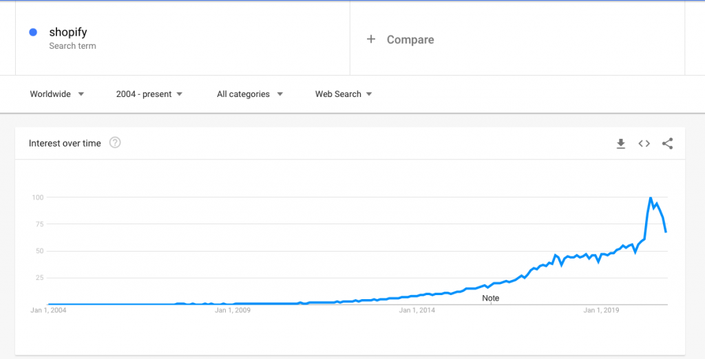 Is Dropshipping Dead in 2020?